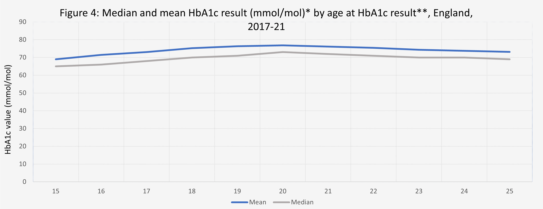 Median and mean HbA1c result by age at HbA1c result 2017 - 2021