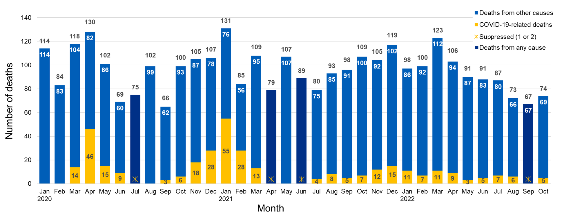 Chart C 1: In-month deaths, Adults with PH, England and Wales, Jan 2020-Oct 2022