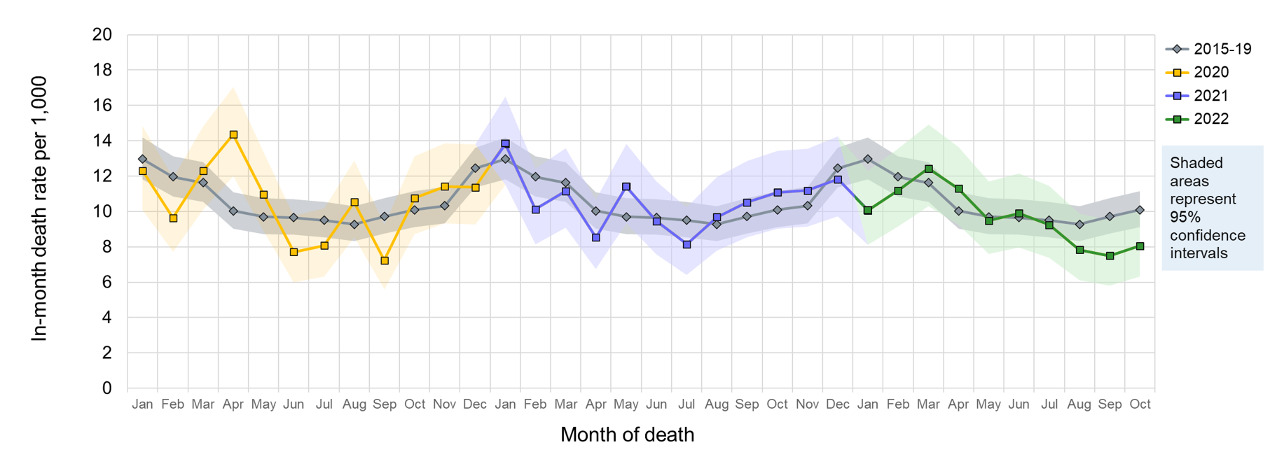 Chart C 2: In-month death rate per 1,000 patients, Adults with PH, England and Wales, Jan-Dec 2015-19 vs Jan 2020-Oct 2022