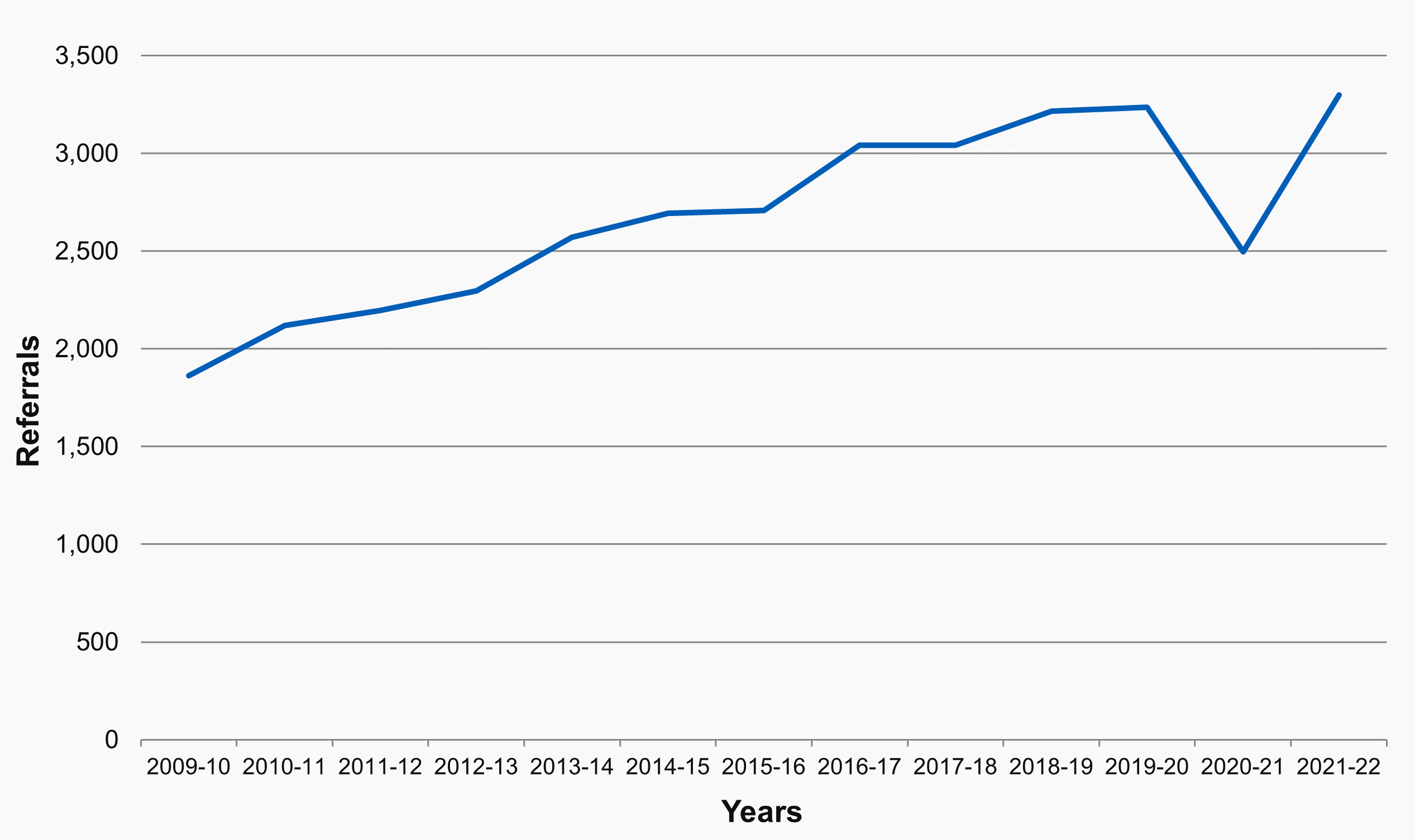 Chart R 1: Number of new referrals to PH centres during audit year, Great Britain, 2009-22