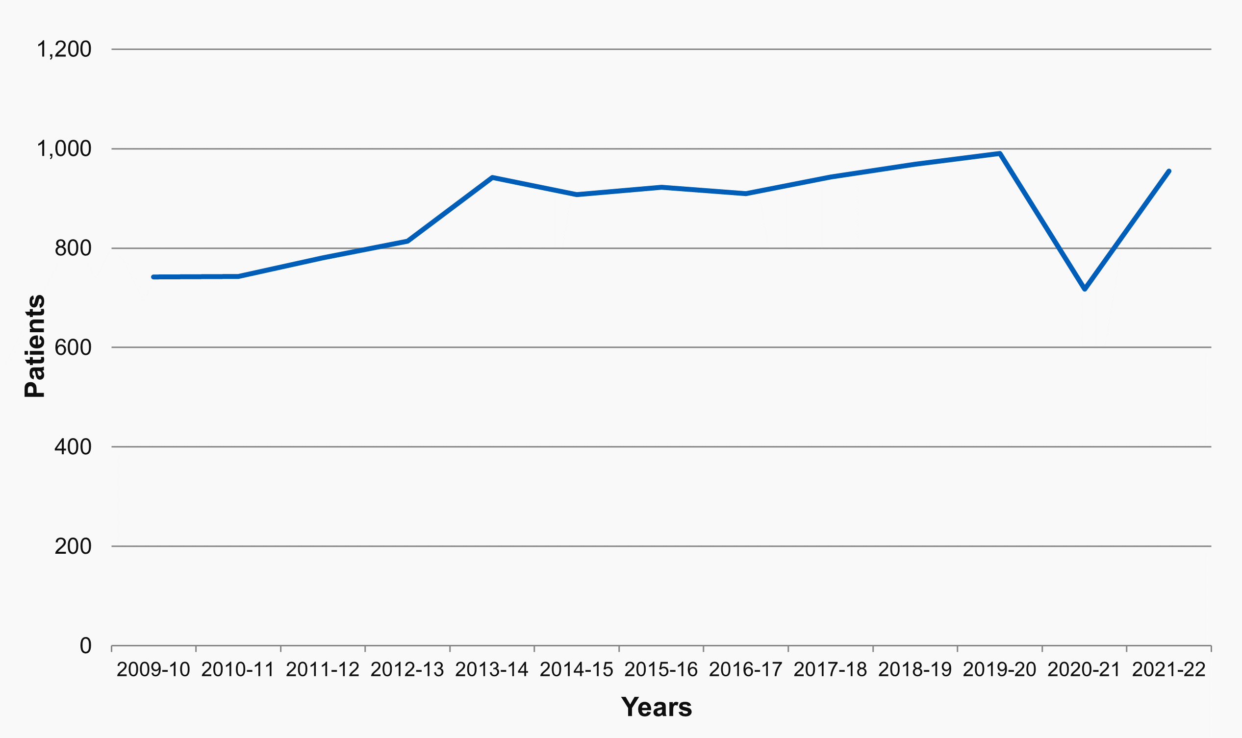 Chart R 2: Number of patients who started therapy during audit year, Great Britain, 2009-22