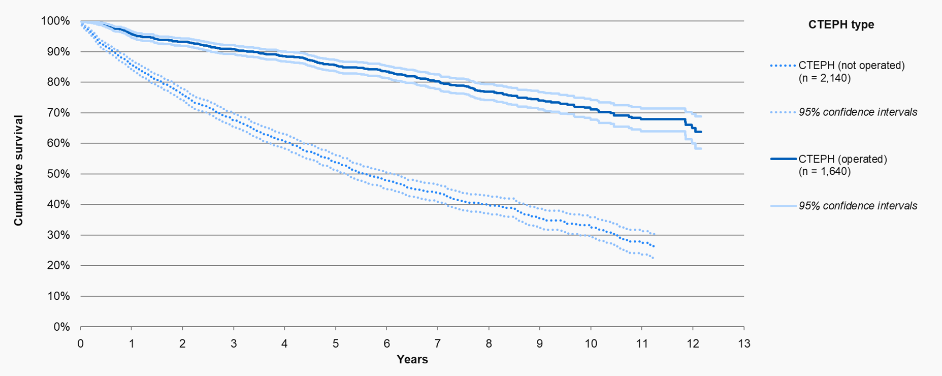 Chart S 2: Survival curves from diagnosis by CTEPH type (n = 3,780): comparison