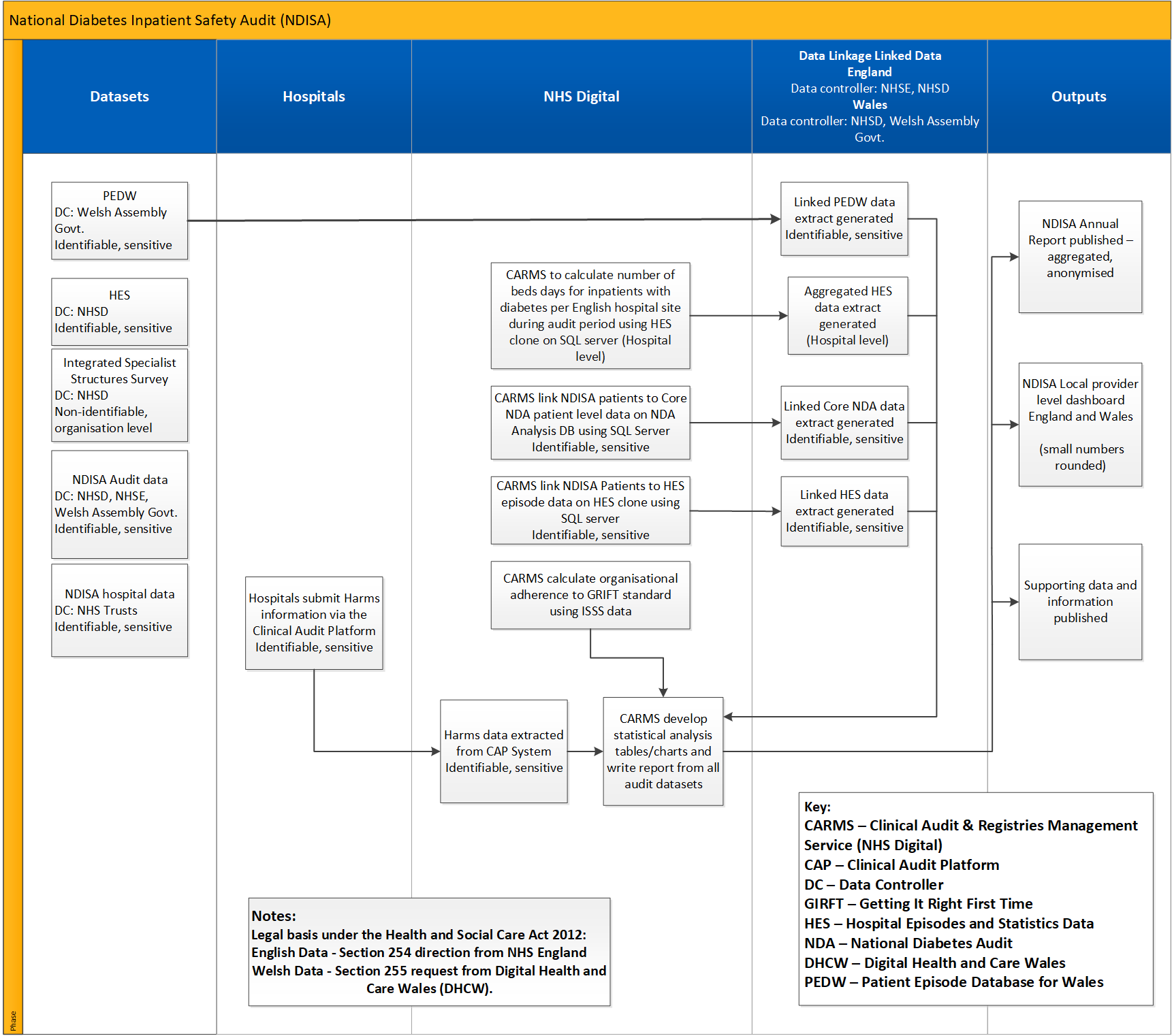 National diabetes inpatient safety audit flow diagram