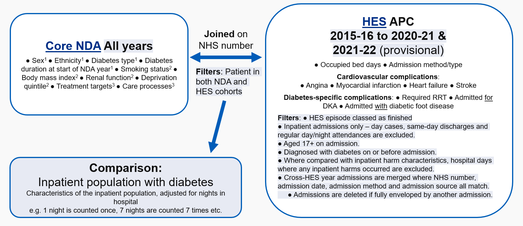 Inpatient population with diabetes