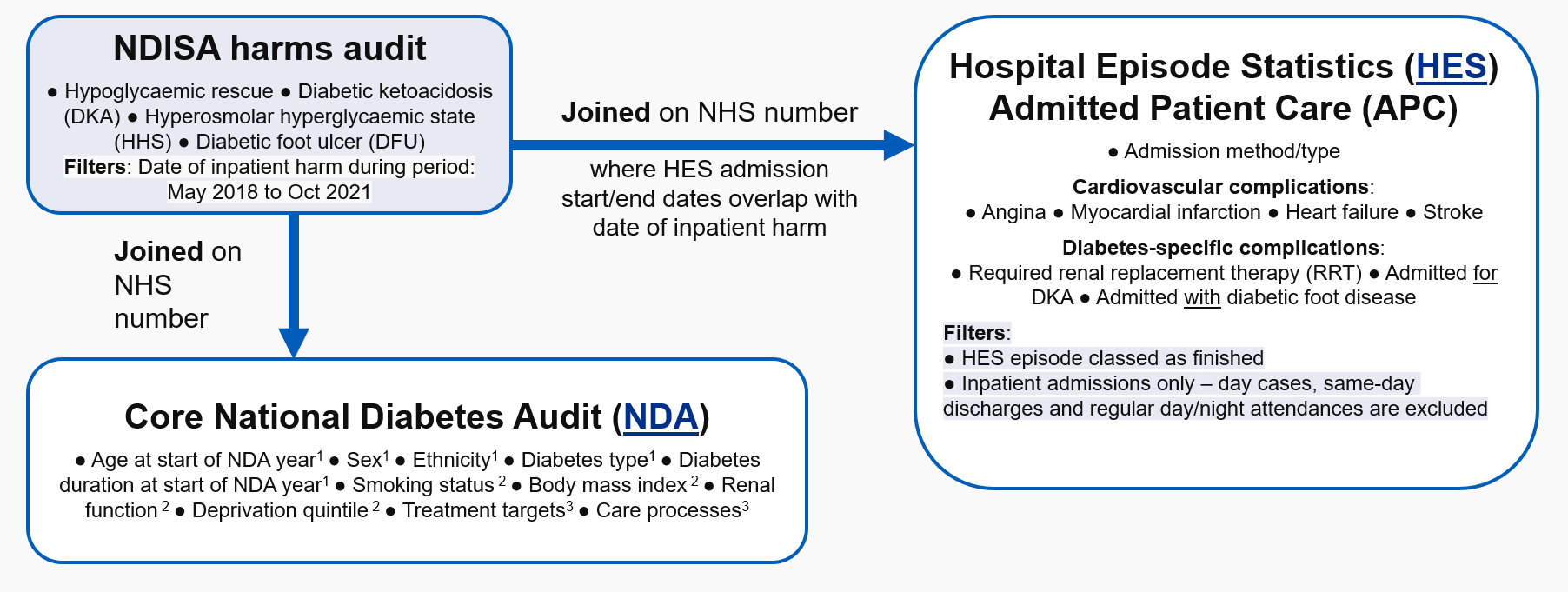 NDISA harms audit linkage