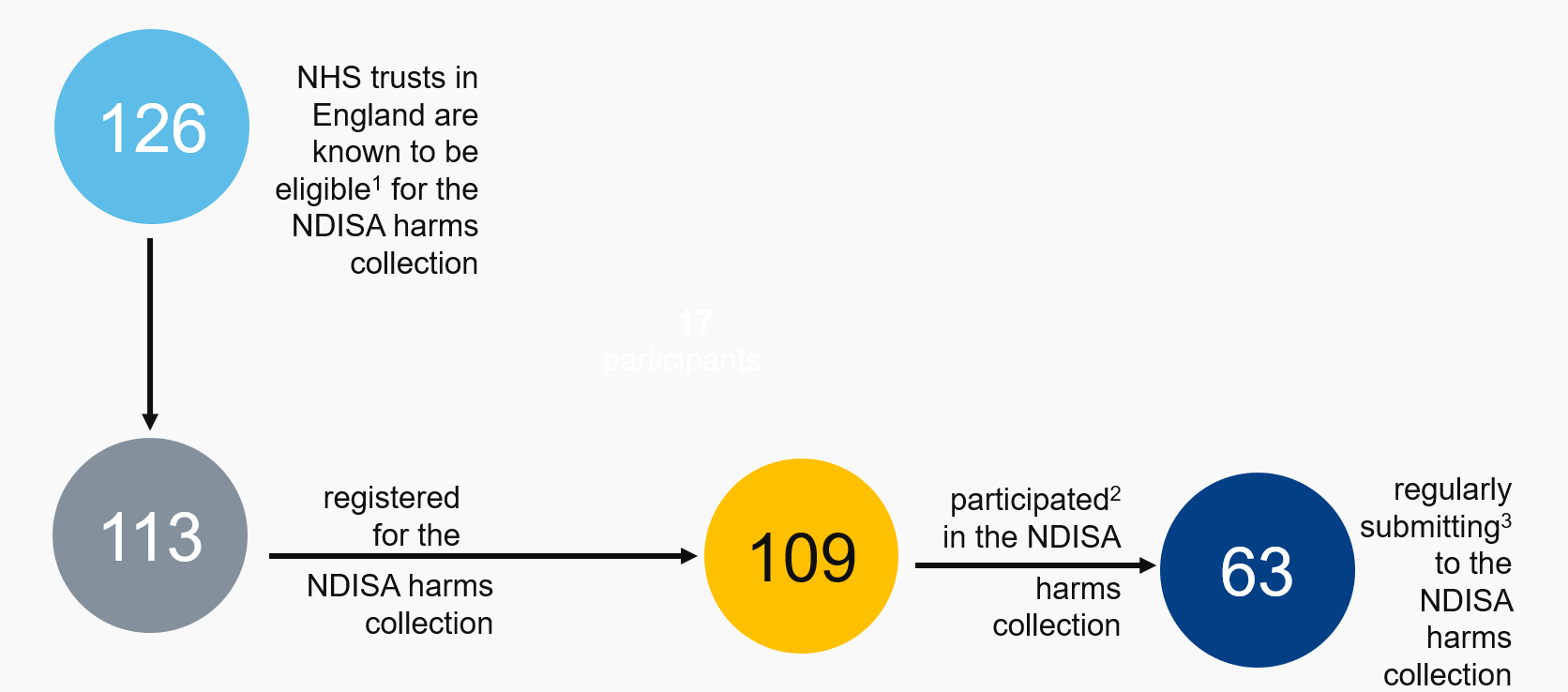NDISA harms collection