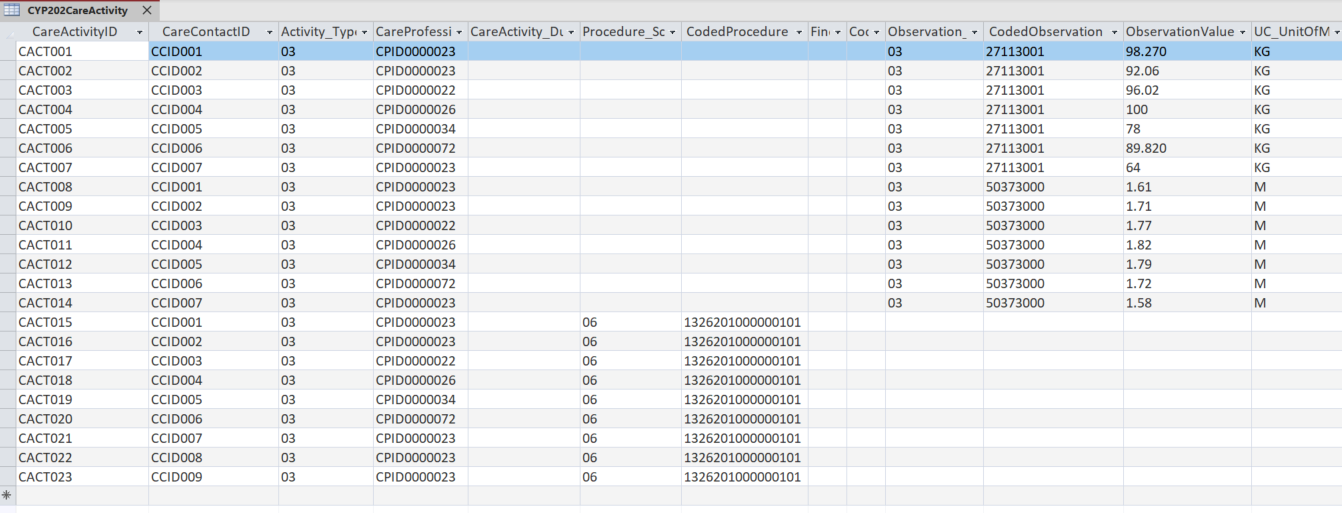 Screenshot of intermediate database data showing how items to capture the activity are shown with the associated care contact and the SNOMED CT procedure.