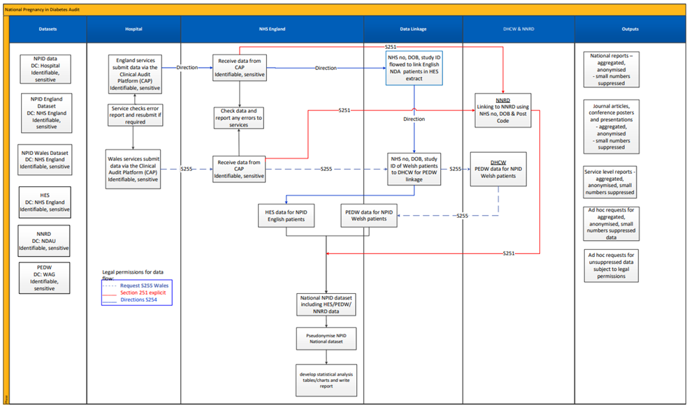 data flow