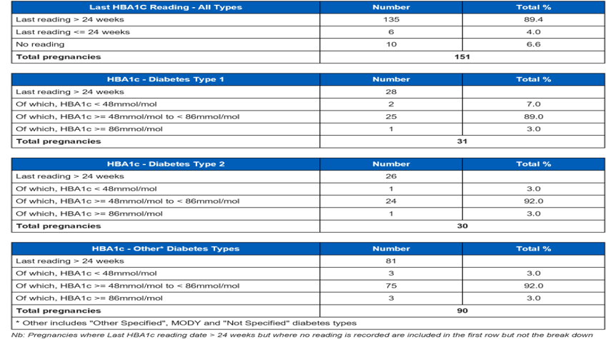 during pregnancy and outcomes tab 4