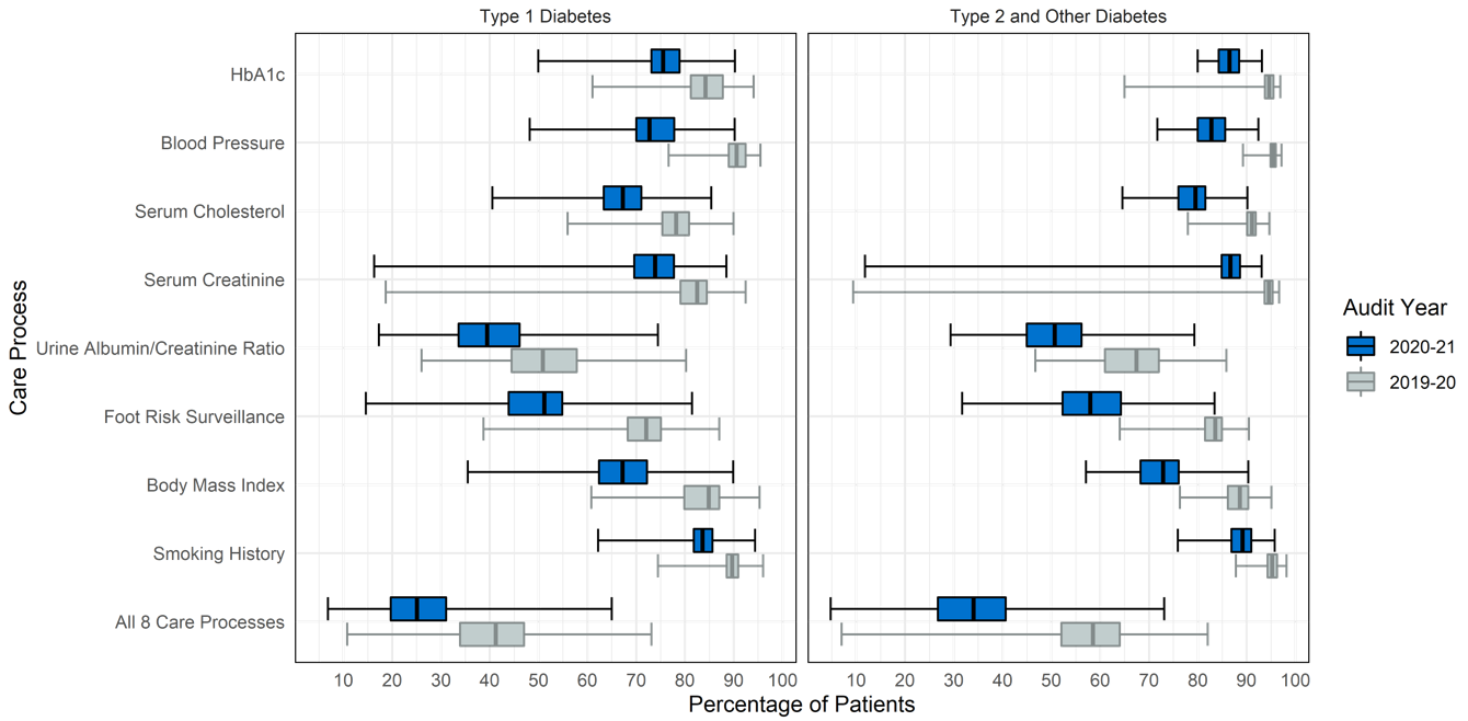 2 charts showing The range of CCG/LHB care process completion1,2 England and Wales, 2019-20 and 2020-21. 1 chart for Type 1 Diabetes and 1 chart for Type 2 and other types.
