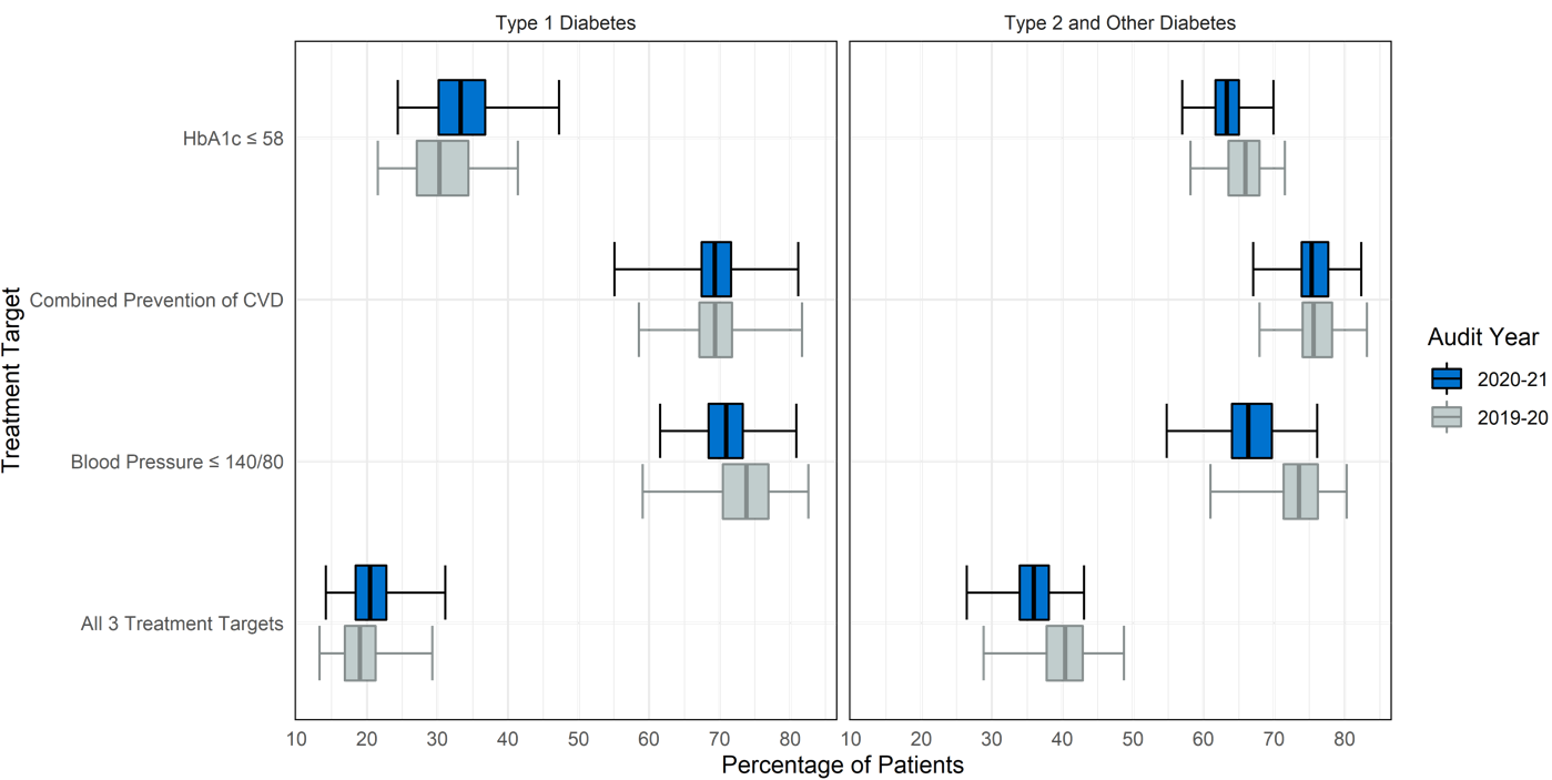 2 charts showing The range of CCG/LHB treatment target achievement, England and Wales, 2019-20 and 2020-21. 1 chart for Type 1 Diabetes and 1 chart for Type 2 and other Diabetes