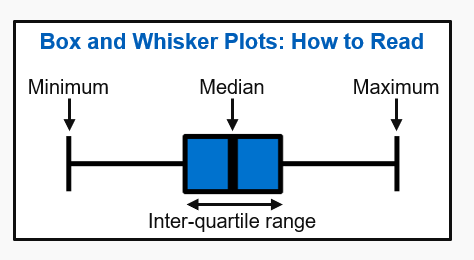 box and whisker plot