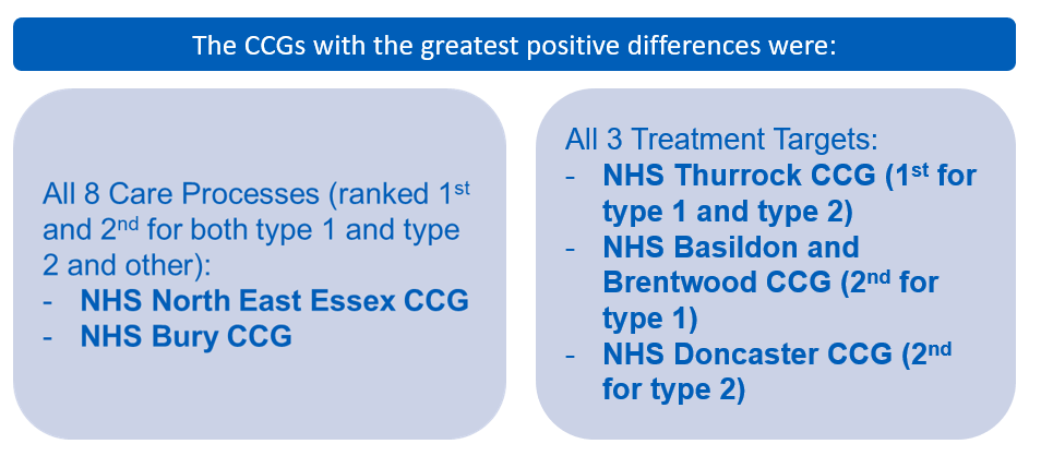 The CCGs with the greatest positive differences were: All 8 care processes (ranked 1st and 2nd for both type 1 and type 2 and other): NHS North East Essex CCG and NHS Bury CCG. All 3 treatment targets: NHS Thurrock CCG (1st for type 1 and type 2), NHS Basildon and Brentwood CCG (2nd for type 1) and NHS Doncaster CCG (2nd for type 2)