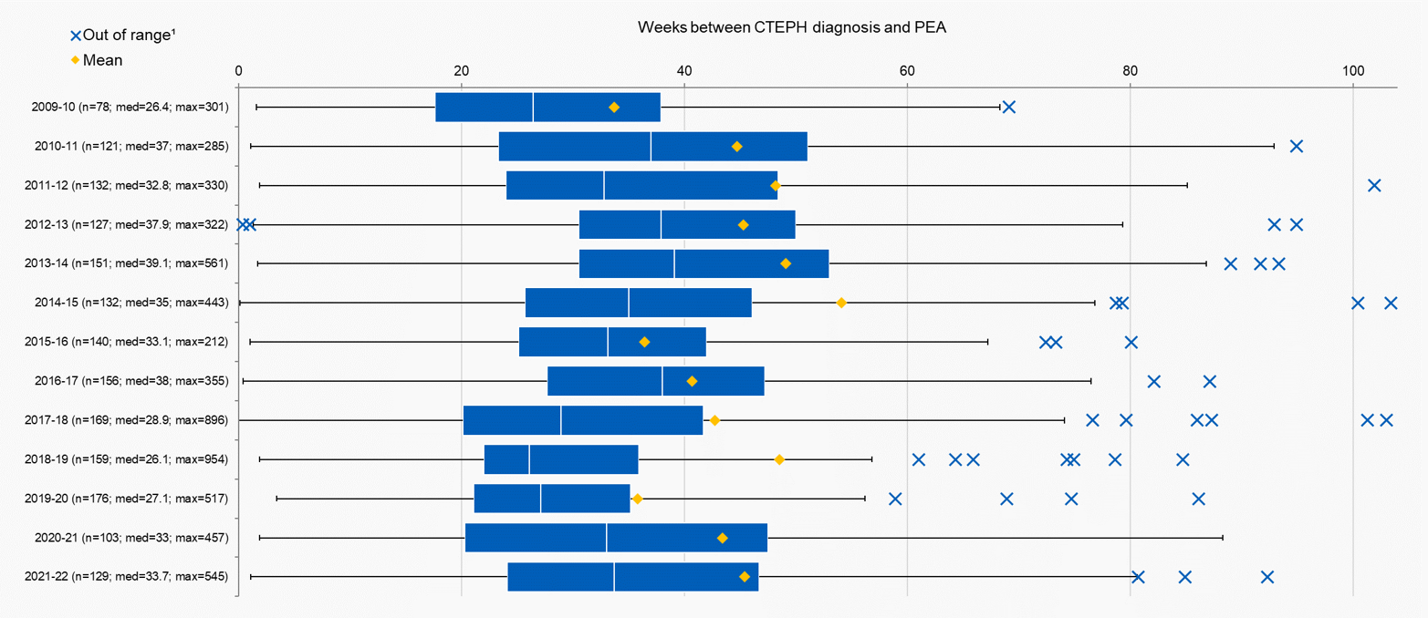 Chart R 5: Number of weeks between initial diagnosis of CTEPH and PEA performed, Great Britain, 2009-22