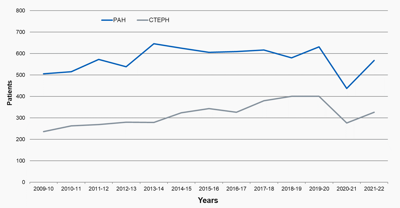 Chart R 3: Number of patients newly diagnosed with CTEPH or PAH during audit year, Great Britain, 2009-22