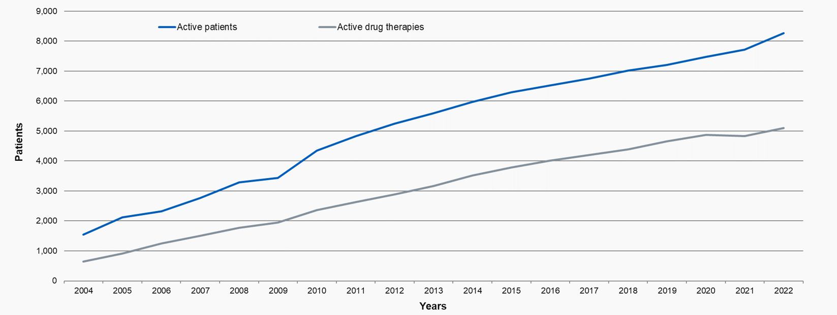 Chart R 4: Number of active patients and active drug therapies on 31 March, Great Britain, 2004-22