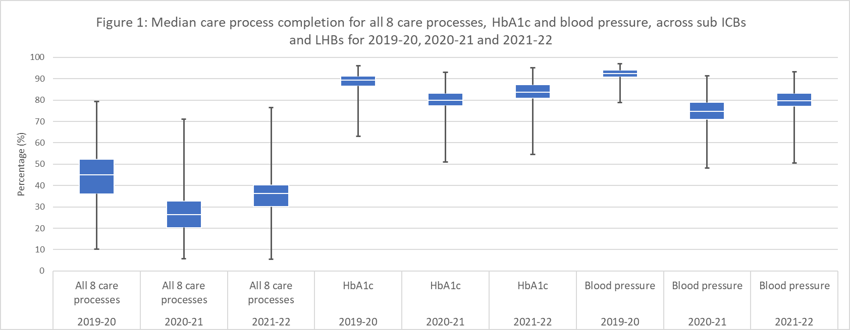 The image shows box and whisker plots of median care process completion for all 8 care processes, HbA1c and blood pressure, across sub ICBs and LHBs for 2019-20, 2020-21 and 2021-22