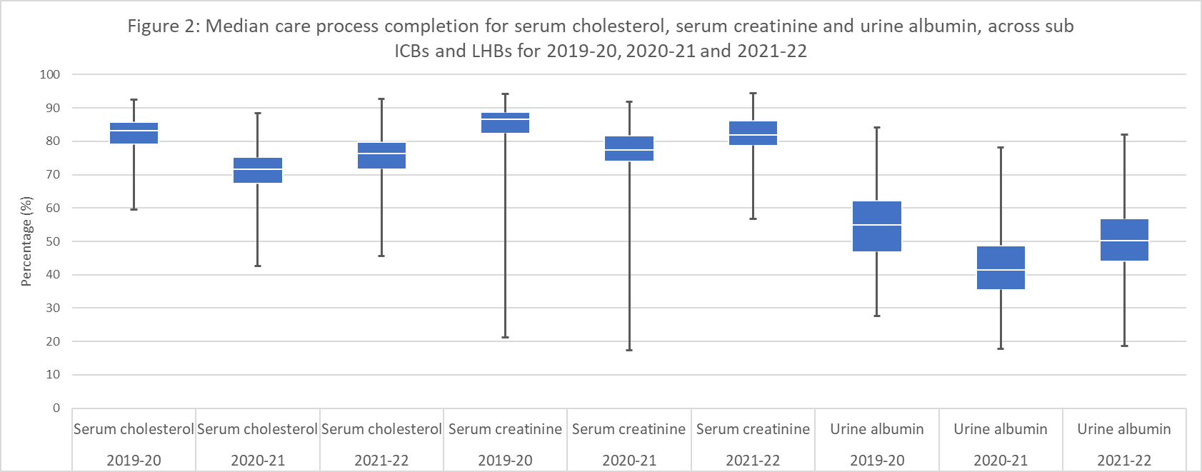 The image shows box and whisker plots of median care process completion for serum cholesterol, serum creatinine and urine albumin, across sub ICBs and LHBs for 2019-20, 2020-21 and 2021-22