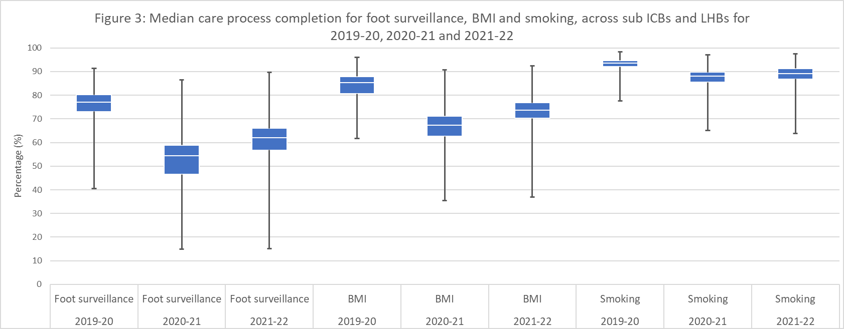 The image shows box and whisker plots of median care process completion for foot surveillance, BMI and smoking, across sub ICBs and LHBs for 2019-20, 2020-21 and 2021-22