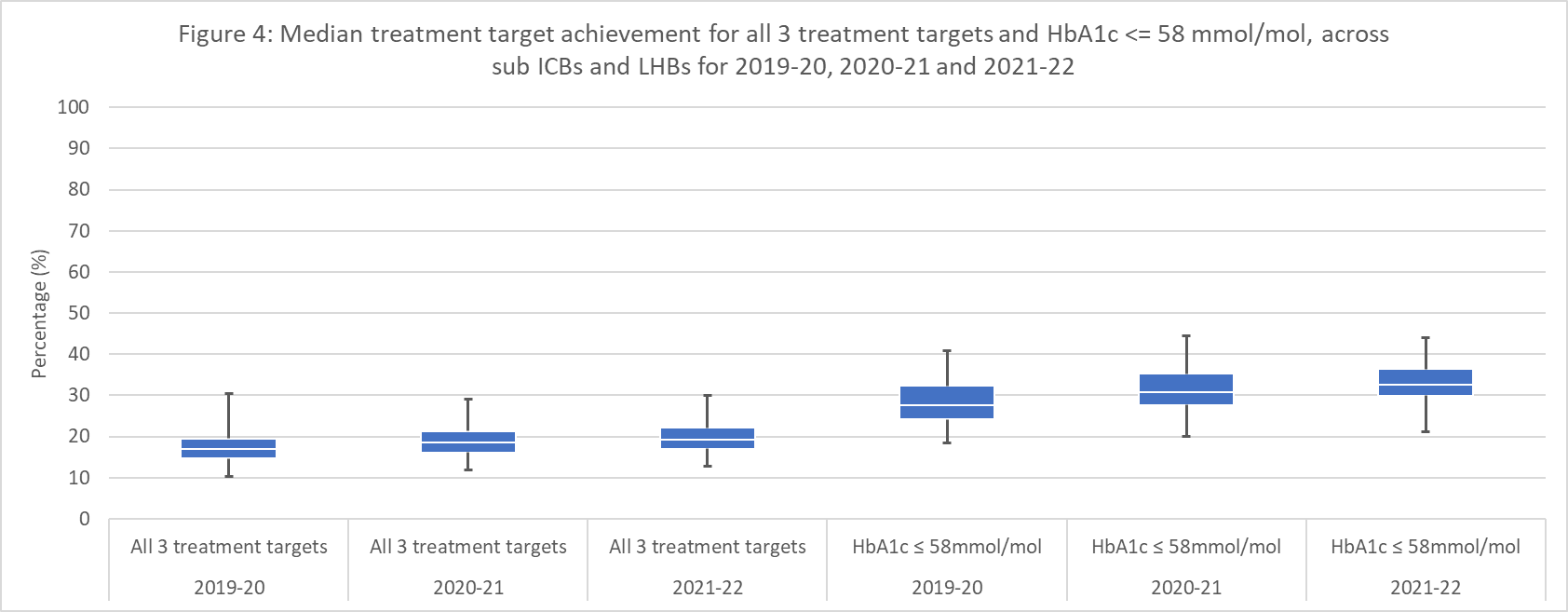 The image shows box and whisker plots of median treatment target achievement for all 3 treatment targets and HbA1c<=58mmol/mol, across sub ICBs and LHBs for 2019-20, 2020-21 and 2021-22