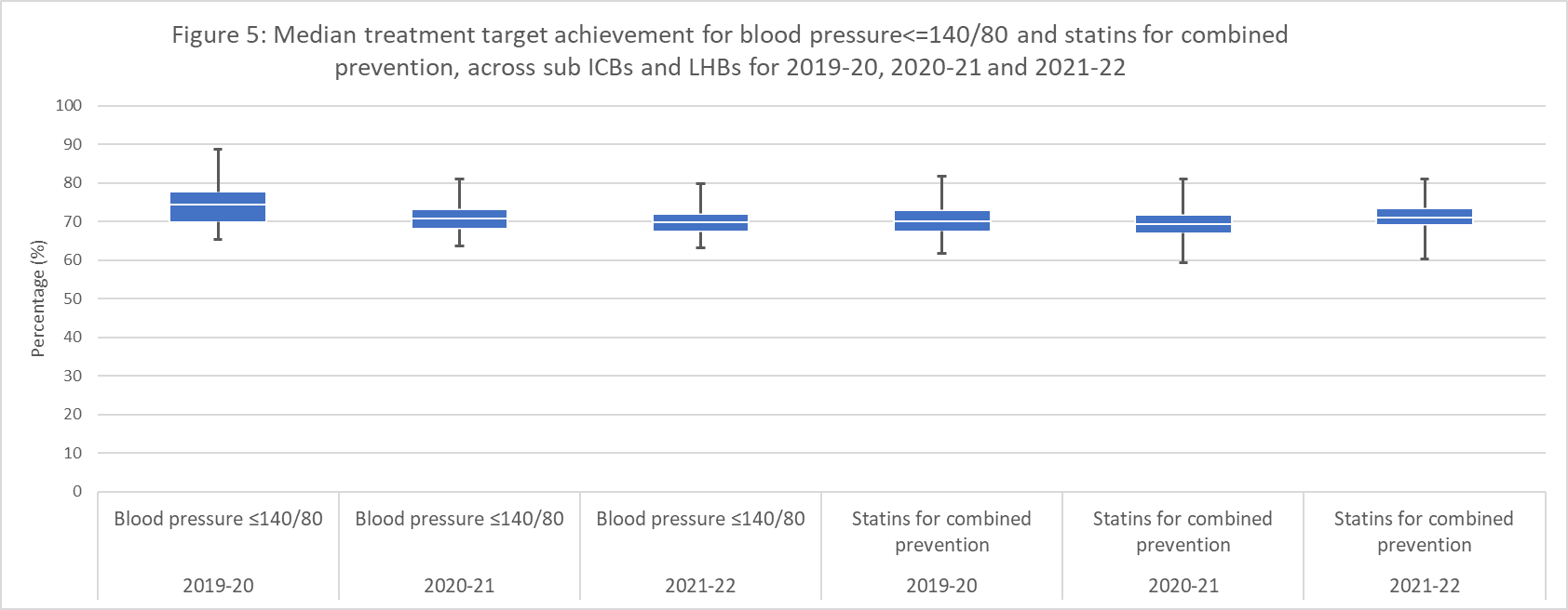 The image shows box and whisker plots of median treatment target achievement for blood pressure<=140/80 and statins for combined prevention, across sub ICBs and LHBs for 2019-20, 2020-21 and 2021-22