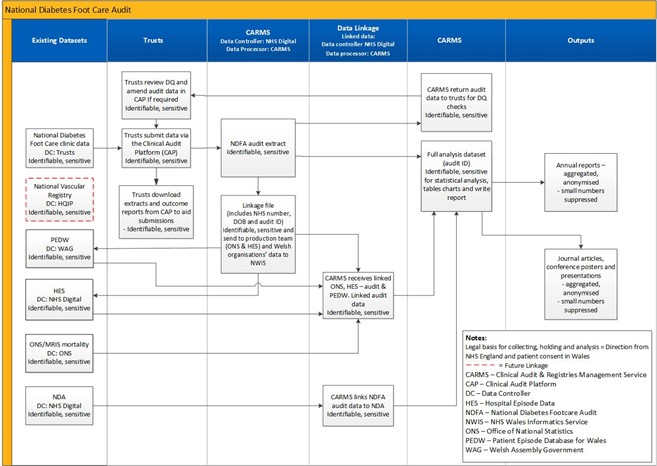 data flow diagram of the national diabetes foot care audit