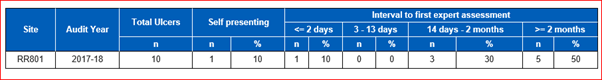 Image of the Clinical Audit Platform interval report extract.