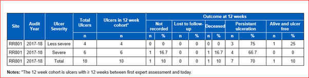 Image of a outcome at 12 weeks versus severity Clinical Audit Platform report
