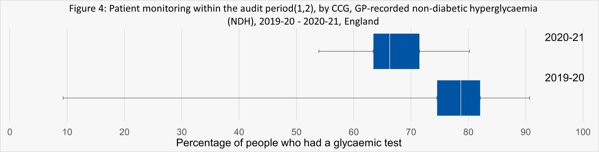 2 charts showing Patient monitoring within the audit period1,2, by CCG, GP-recorded non-diabetic hyperglycaemia (NDH), 2019-20 - 2020-21, England. 1 chart shows percentage of people who had a glycaemic test and 1 chart shows percentage of people who had BMI monitored.