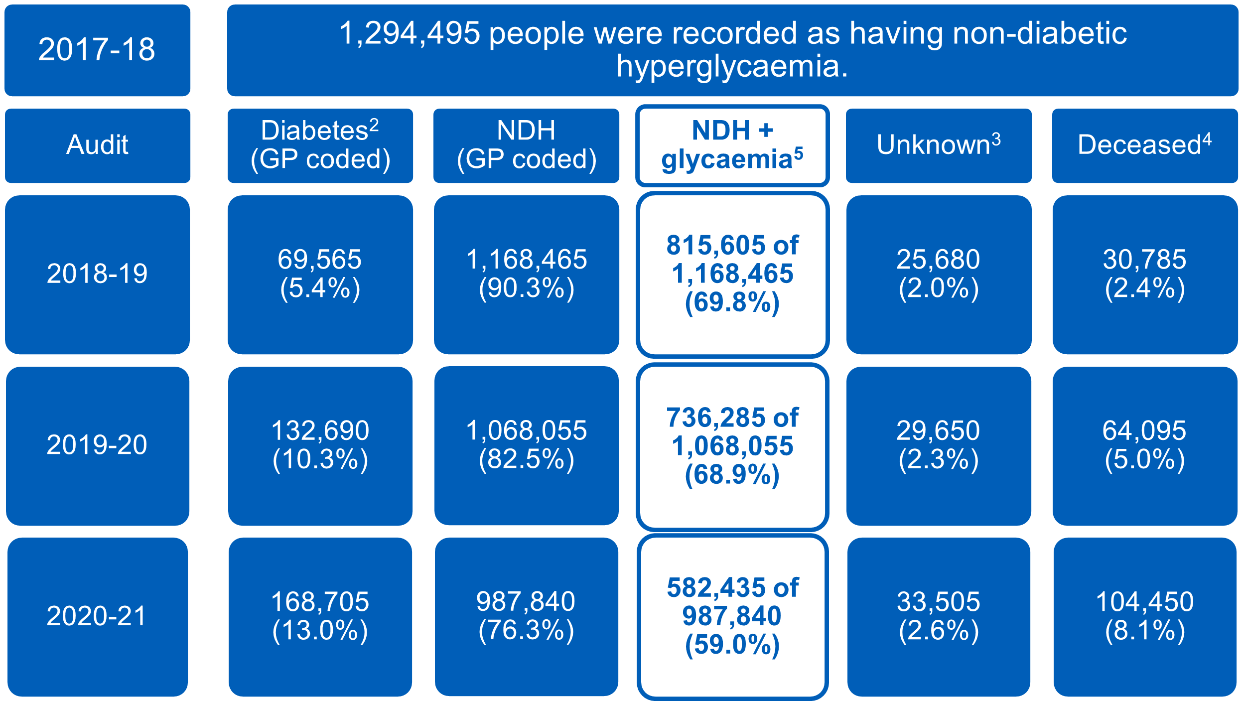 Table showing follow up1 of NDH / diabetes status over previous audit periods, GP-recorded non-diabetic hyperglycaemia (NDH ), 2017-18 - 2020-21, England. 1,294,495 people were recorded as having non-diabetic hyperglycaemia in 2017-18.