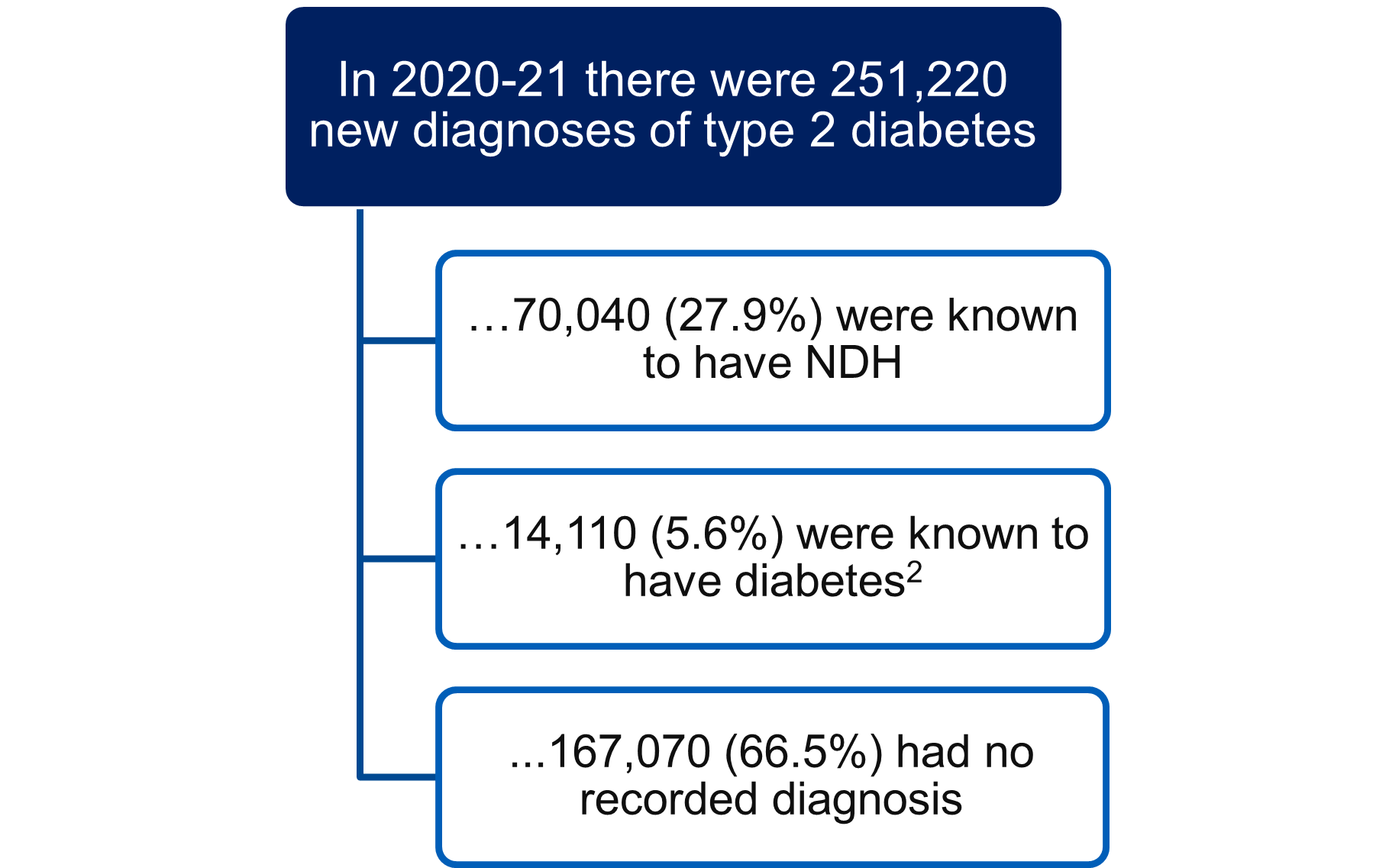 Figure 7: GP-recorded type 2 diabetes (T2DM), by NDH / diabetes1 status in the last audit period, 2019-20 / 2020-21, England. In 2020-21 there were 251,220 new diagnoses of type 2 diabetes. 70,040 (27.9%) were known to have NDH. 14,110 (5.6%) were known to have diabetes. 167,070 (66.5%) had no recorded diagnosis.