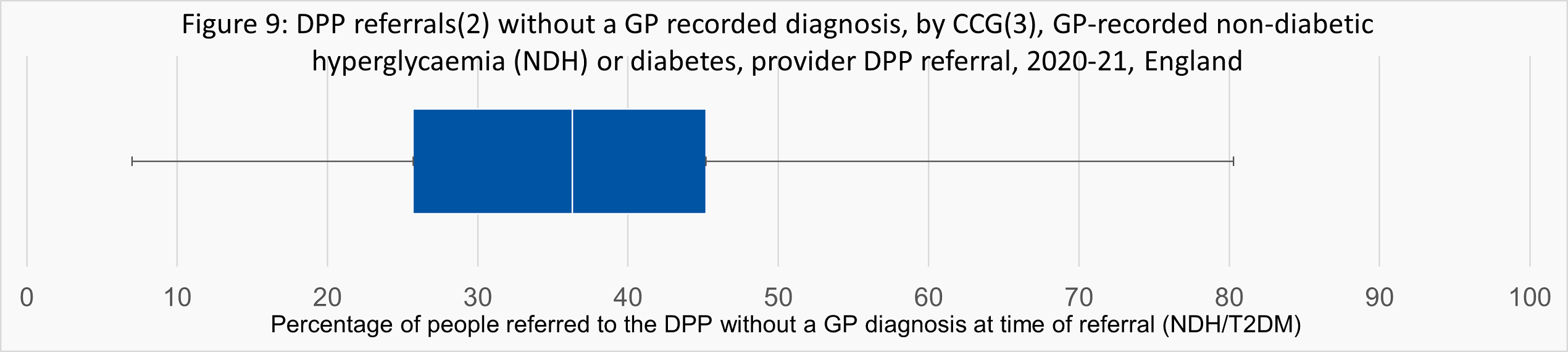 Chart showing DPP referrals without a GP recorded diagnosis by CCG, GP-recorded non-diabetic hyperglycaemia (NDH) or diabetes, provider DPP referral, 2020-21, England. Percentage of people referred to the DPP without a GP diagnosis at the time of referral (NDH/T2DM).