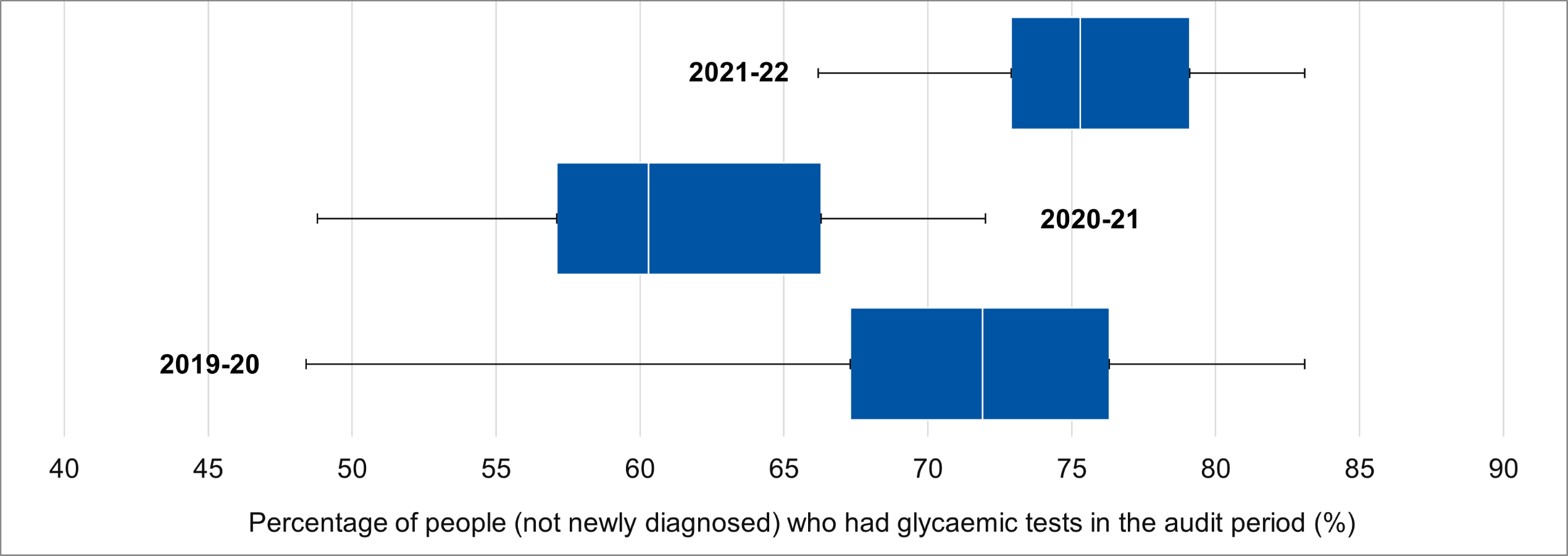 ICB level distribution of glycaemic tests