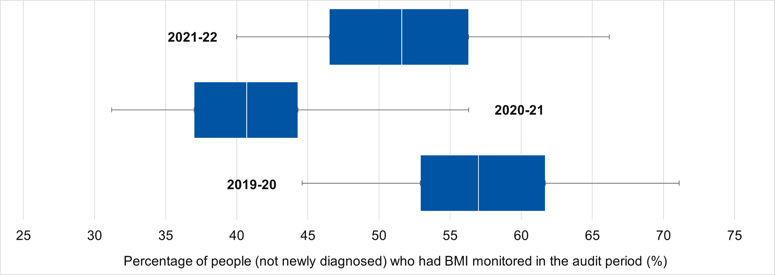 ICB level distribution of BMI measurements