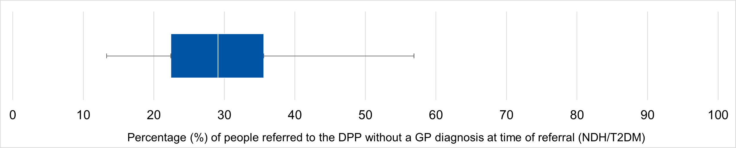 ICB level distribution of DPP referrals with no diagnosis