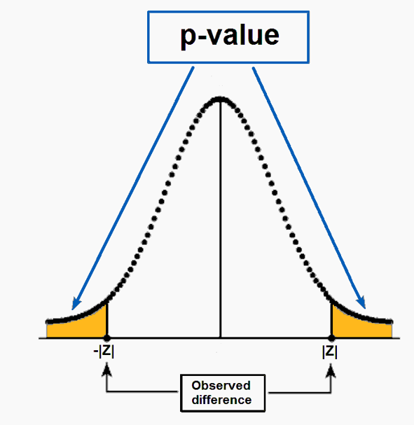 p value