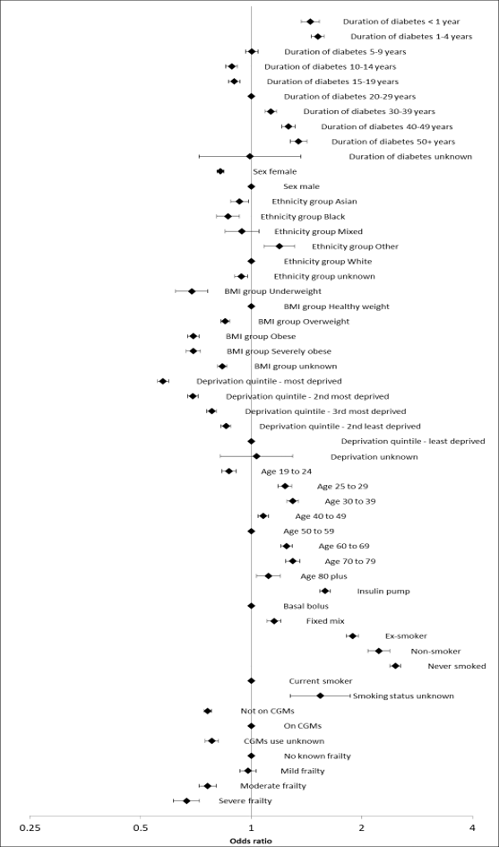 Individual person characteristics in adults with type 1 diabetes and likelihood of meeting the HbA1c ≤ 58 mmol/mol treatment target