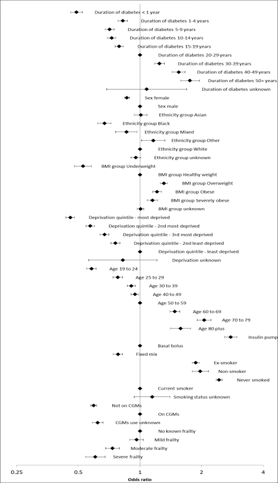 Individual person characteristics in adults with type 1 diabetes and likelihood of HbA1c up to 86mmol/mol,