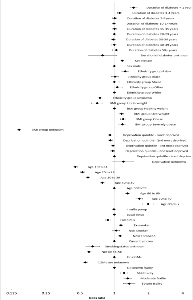 Figure 8: Individual person characteristics in adults with type 1 diabetes and likelihood of HbA1c being recorded, England and Wales, 2020-21