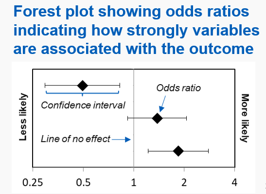 Forest plot showing odds ratios indicating how strongly variables are associated with the outcome