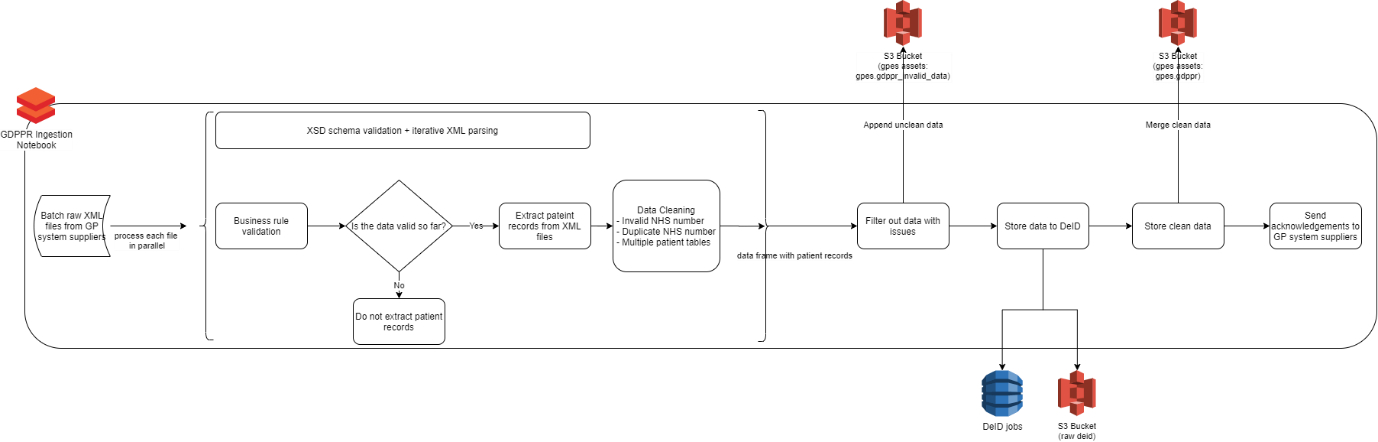 data flow image