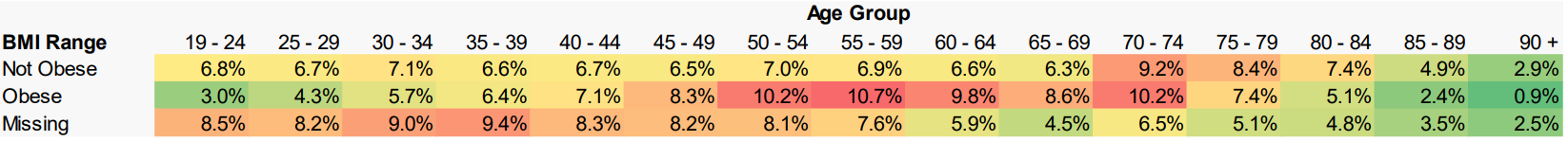 Total PRA cohort – Percentage age distribution within each BMI range