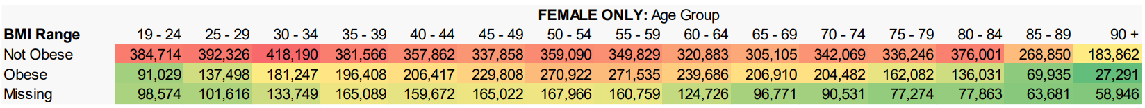 Total PRA cohort (Female only) – Population distribution by BMI range and age group