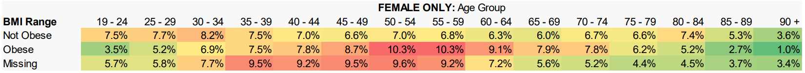 Total PRA cohort (Female only) – Percentage age distribution within each BMI range