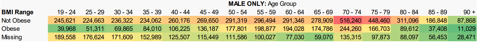 Total PRA cohort (Male only) – Population distribution by BMI range and age group