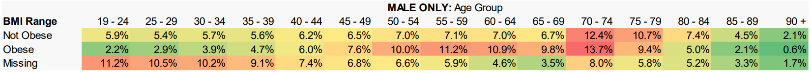 Total PRA cohort (Male only) – Percentage age distribution within each BMI range
