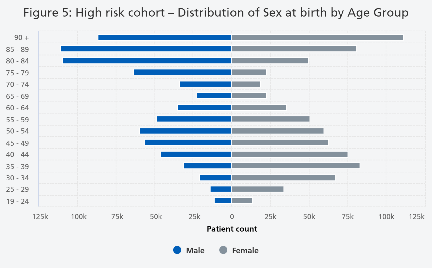 Figure 5: High risk cohort – Distribution of Sex at birth by Age Group
