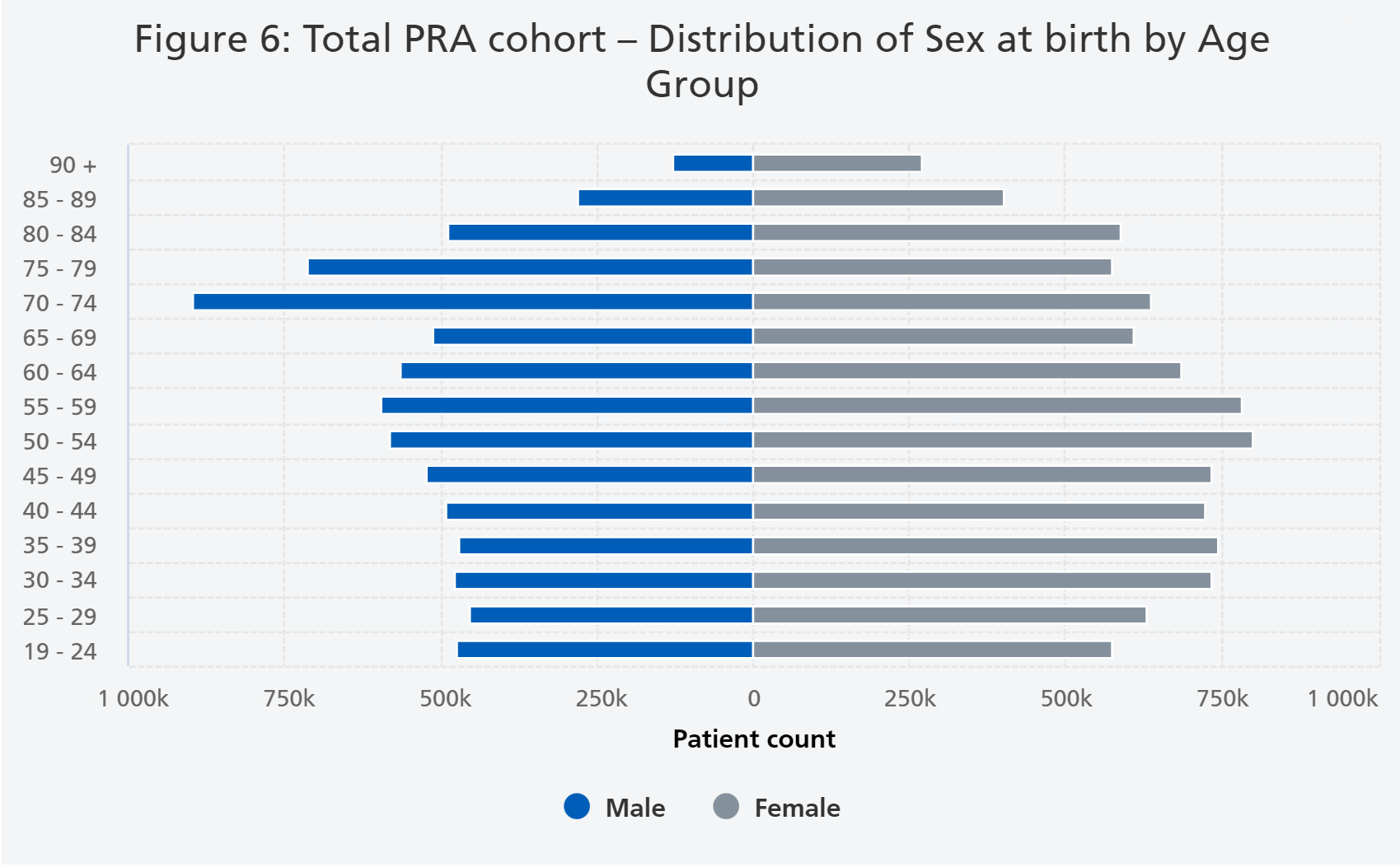 Figure 6: Total PRA cohort – Distribution of Sex at birth by Age Group