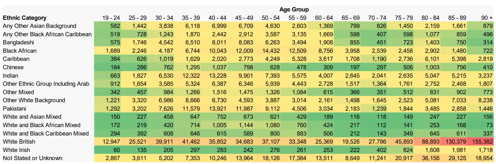 High risk cohort – Population distribution by ethnic category and age group