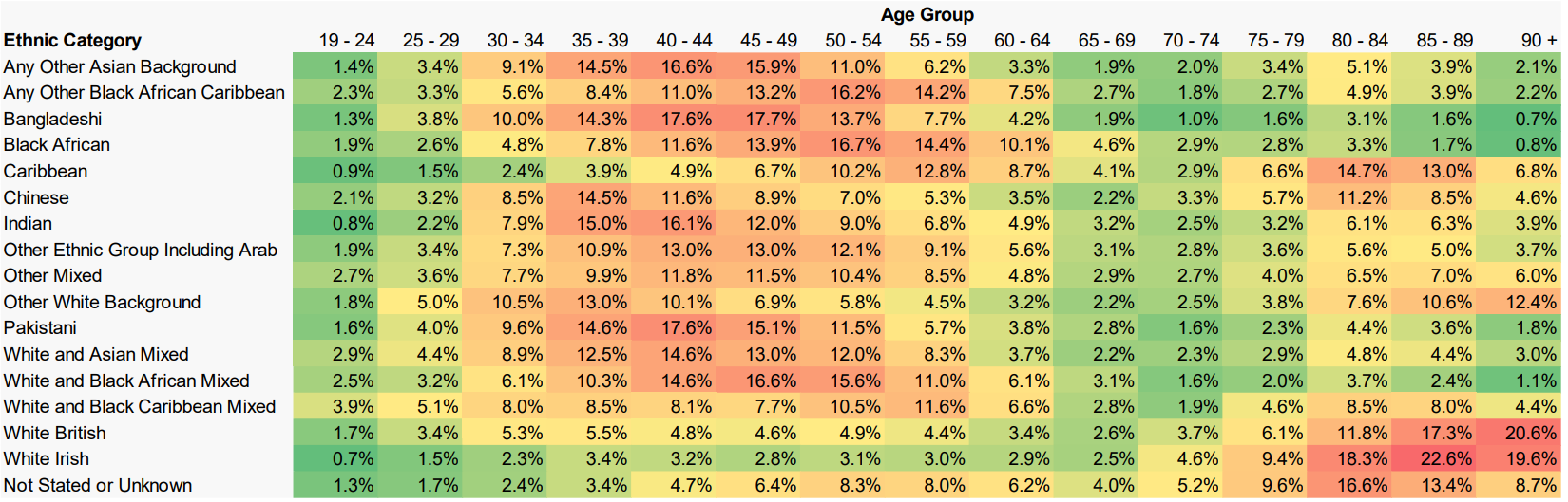 High risk cohort – Percentage age distribution within each ethnic category
